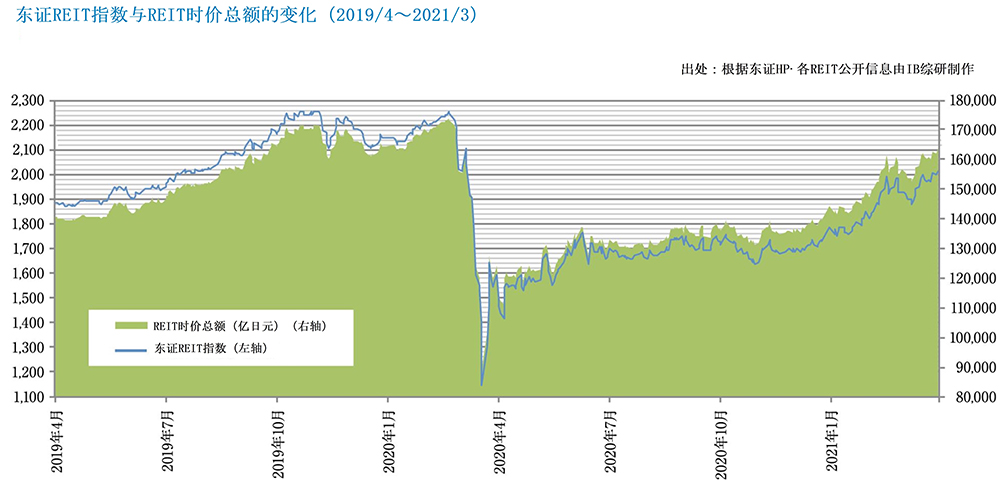J-REIT（日本房地产投资信托） 2021上半年，东证REIT指数和REIT总市值均呈回升趋势。REITs业绩反映投资标的类别市场情况