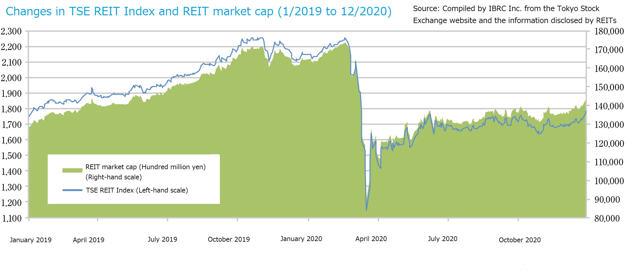 J-REIT Index rose toward the end of 2020, and assets under management reached JPY 20 trillion.
