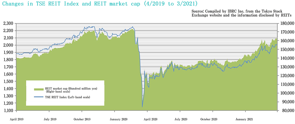 J-Reit  In the first half of the year, 2021, both the Tokyo Stock Exchange REIT Index and market capitalization were on a recovery trend.   REIT results reflect market conditions of each investment category. 