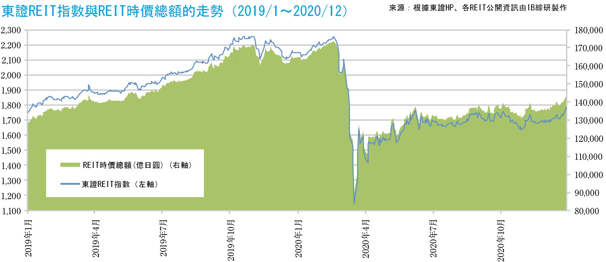 J-REIT（日本房地產投資信託） 到2020年底，這一數字有所增加，運用資產餘額達到了20萬億日元。  在嚴峻的範疇內進行摸索的重組措施