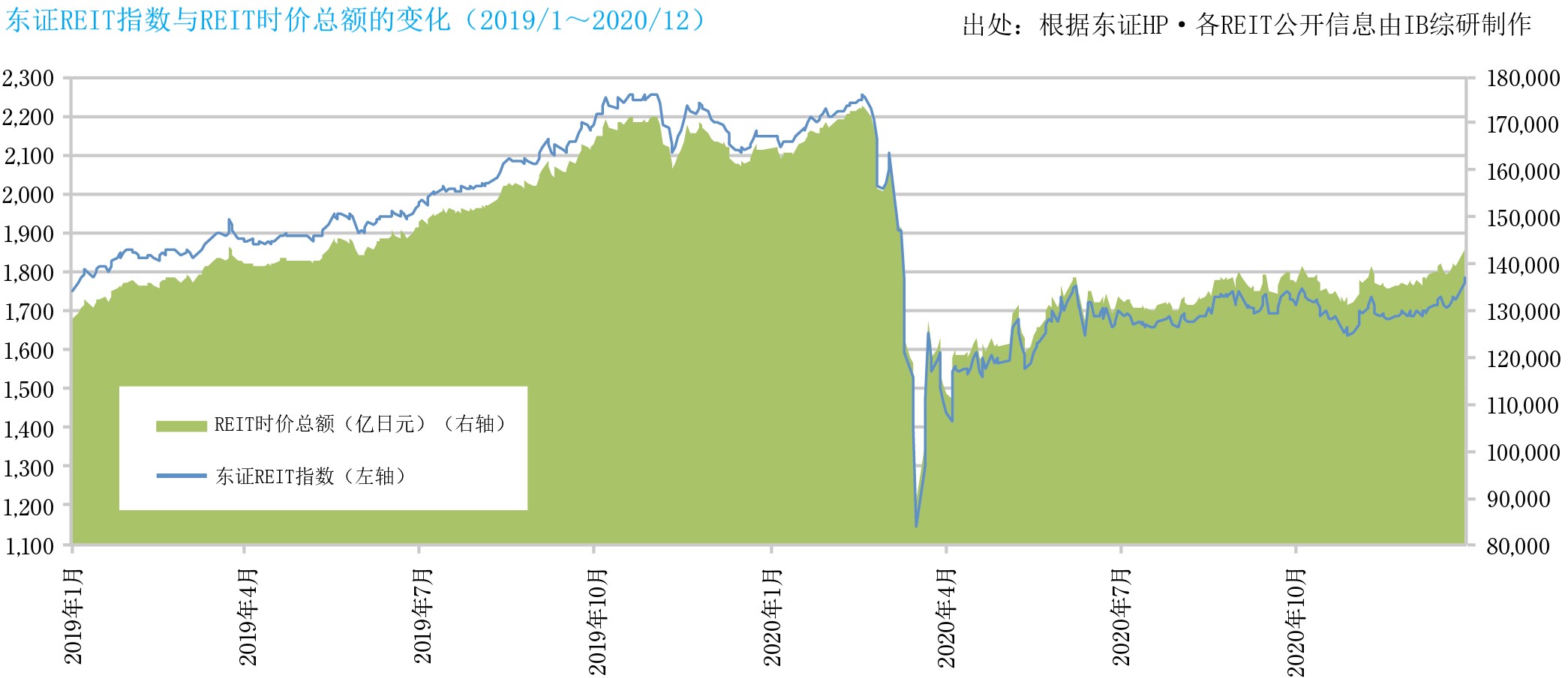 截至2020年12月底，东证REIT指数为1,783.90点，较9月上升57.24点，REIT总市值为143,974亿日元，较9月份增加7,389亿日元。东证REIT指数自6月以来一直停滞在1,700点左右，但在年底时与股市行情一起上涨，该指数达到了3月的新冠疫情冲击后的最高点。 REIT整体运用资产余额为202,862亿日元，较9月底增加3,189亿日元，在市场成立的19年后，实现了20万亿日元。 在第4季度（10月至12月），REIT市场继续受到新冠疫情的影响，根据房地产的用途呈现明暗分明的状况。关于物流设施REIT，在坚挺的投资行情和租赁环境下，资本相继增加，积极地收购房地产。关于住宅REIT，虽然人口一直在从东京都中心地区流向郊区，东京都中心地区的入住率一直在下降，但在坚挺的交易市场下，确保销售收益的动向越来越广泛。关于酒店REIT，在11月以后的感染人数再次扩大以及暂停Go To Travel活动的严峻环境下，酒店的持续运营变得困难，从而导致酒店运营方变更的事例在不断增加。至于商业设施REIT，虽然郊区设施的销售额依旧坚挺，但餐馆等的城市设施因应对租金减免而暂时性的收入减少。关于写字楼REIT，在由于企业业绩的恶化和远程工作的发展而导致入住率明显下降的情况下，倾向于向位置、年限、设备、环境等方面质量更高的房地产进行置换。关于复合型REIT，收购酒店和商业设施的趋势变弱，以住宅和物流设施为中心的高防御性资产组合的动向不断展现。