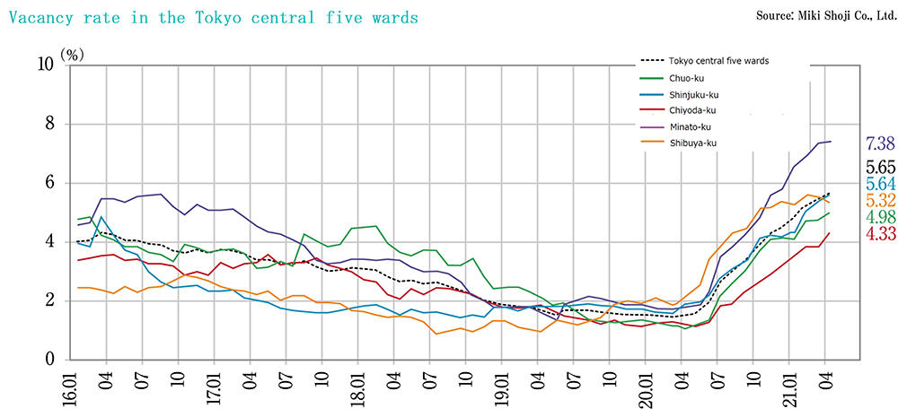 In the last three months, vacancy rate for large-scale office buildings in Tokyo Business District (Central 5 wards of Tokyo) was 5.42% in March (+0.18 pt. MoM), 5.65% in April (+0.23 pt. MoM), and 5.90% in May (+0.25 pt. MoM), marking the monthly increase in the average vacancy rate for 15 months in a row. Average rent decreased for 10 months in a row, and it was 21,249 yen per tsubo in May, down 6.95% YoY (-1,587 yen) and down 0.78% MoM (-166 yen).  May vacancy rates in regional cities in general hit the bottom. They were 2.63% (-0.15 pt. MoM, recovery) in Sapporo, 6.33% (+0.06 pt. MoM, deterioration) in Sendai, 3.63% (+0.08 pt. MoM, deterioration) in Yokohama, 4.04% (no change, flat) in Nagoya, 3.99% (-0.02 pt. MoM, recovery) in Osaka, and 4.41% (-0.06 pt. MoM, recovery) in Fukuoka.  The reason for the deterioration of occupancy in Tokyo Business District is said to be an increase in the number of companies reviewing their space needs, seeing a surplus of office space due to an increase in the number of "teleworkers" as a result of such measures as social distancing, restriction on attendance, and promotion of working from home under the state of emergency declared repeatedly.  In particular, a big impact came from large IT-related companies and their affiliates, which have moved into smart buildings in Shibuya and Roppongi to secure workers and promoted "ease of work," are shifting now to telecommuting and reconsidering their office space needs.  While the office data are collected mainly from large-scale office buildings, small and medium-sized buildings in downtown areas are generally more vulnerable to the economic condition and assumed to have higher vacancy rates than large-scale offices now because they have many tenants in such sectors that have been most affected by COVID-19 as restaurant and tourism. Owners of those small and medium-sized buildings may have to keep weathering through a difficult time. 