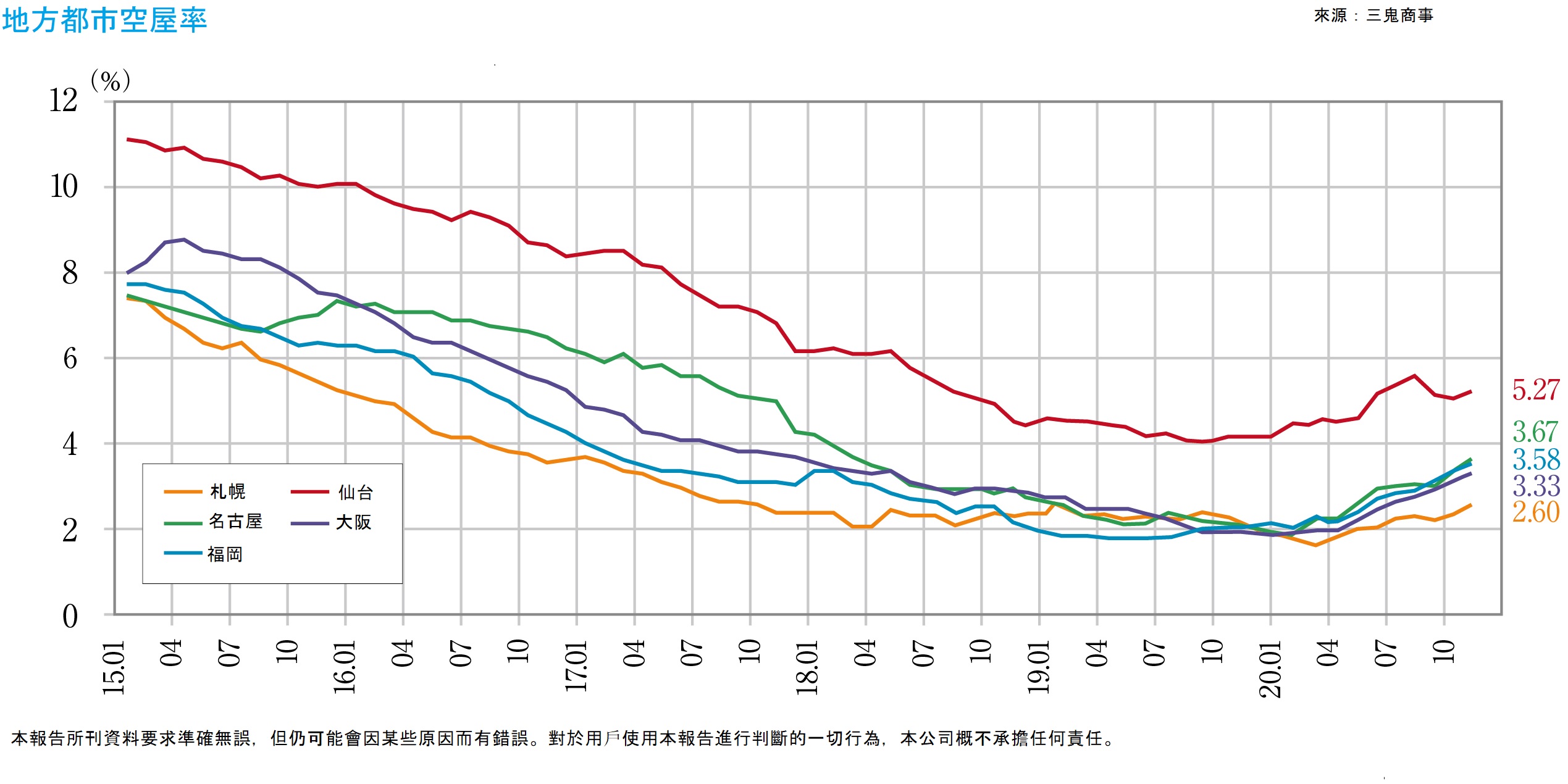 從地方市場來看，2020年10月至12月的空屋率，札幌從2.38%上升至2.66%，仙台從5.10%上升至5.51%，橫濱從3.76%上升至3.85%，名古屋從3.39%上升至3.80%，大阪從3.14%上升至3.44%，福岡從3.40%上升至3.87%，雖然各個地區的空屋率都有略微上升，但與東京都相比，受到新冠疫情的影響相對較小。在平均每坪的租金方面，札幌從9,430日元上升至9,468日元，仙台從9,337日元下降至9,316日元，橫濱從12,249日元上升至12,271日元，名古屋從11,836日元下降至11,819日元，大阪從11,928日元下降至11,925日元，福岡從11,028日元上升至11,086日元，札幌、橫濱和福岡上升，仙台、名古屋和大阪下降，但波動範圍很小。 由於新冠病毒傳染的拡大，在各地區都可見遠距工作、總部功能的地方轉移和分散等工作方式改革的影響，使得東京市中心的市場外流，與此相對的地方市場接收此部分的流出市場，形成了鮮明對比。 在東京市中心，由於遠距工作比例增加，特別是在日益推進ICT的大公司中，不再使用的辦公室樓層面積正在增加。最近出現了一些大企業通過出售自己的公司大樓、出租不再使用的部分，來精簡辦公空間。 許多企業趁著會計年度結束的3月份申請解約，同時也由於2020年夏季後申請了解約的企業將會搬遷，因此未來東京市中心空屋率的上升將是不可避免的。儘管在這種情況下，東京市中心仍有許多計劃新建的大型辦公樓。根據CBRE最近發佈的文件中，預計2023年將新投入建造建築面積在2,000坪以上的大型建築15棟、約68萬坪的辦公空間。 至今為止，此級別（大型）每年供應40萬坪就被認為是“很多了”，在預計工人數量今後將繼續減少的情況下，東京市中心的辦公樓市場將面臨一個重大轉折點，將需持續採取措施來增加需求。