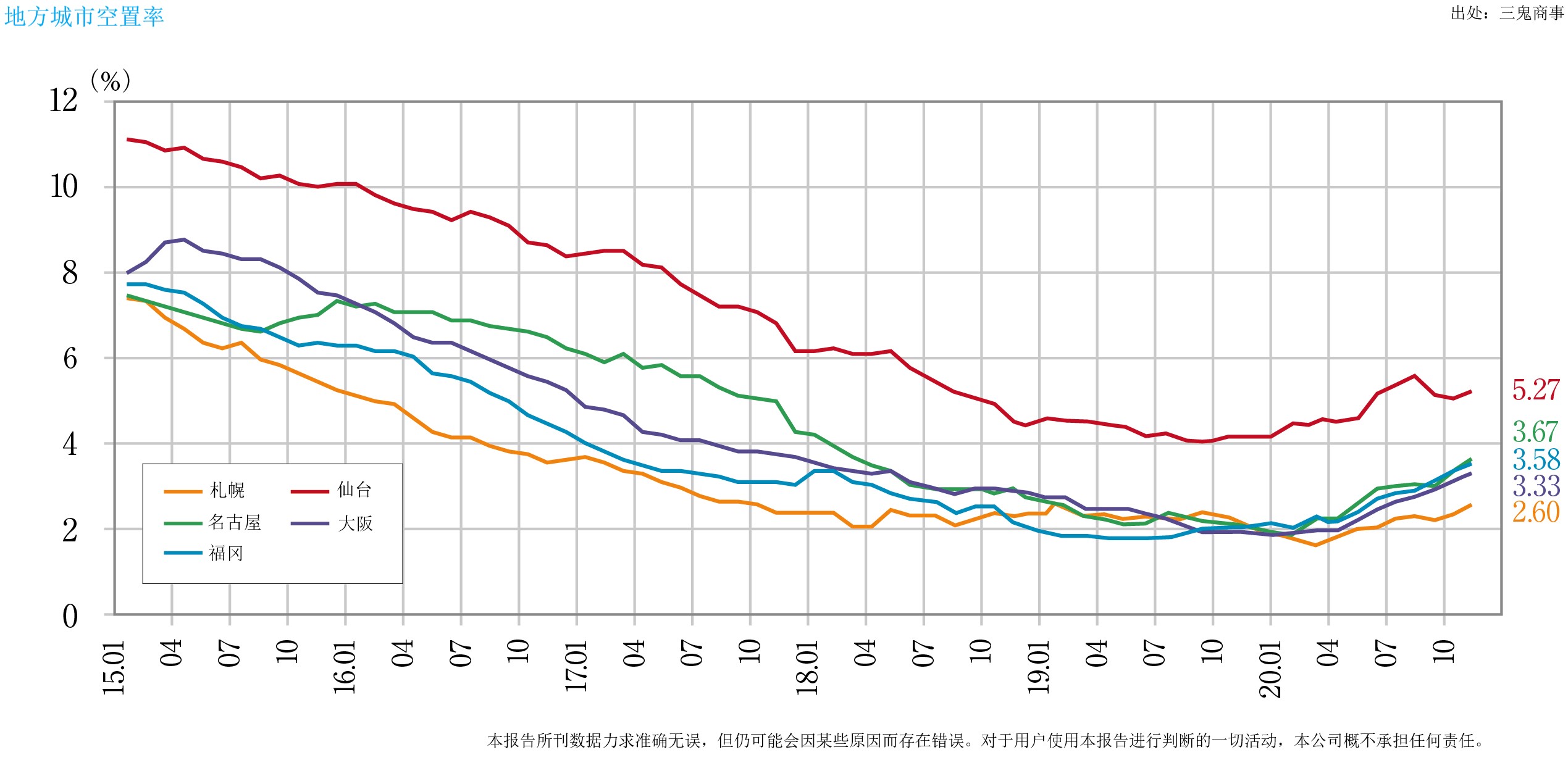 从地方市场来看，2020年10月至12月的空置率，札幌从2.38%上升至2.66%，仙台从5.10%上升至5.51%，横滨从3.76%上升至3.85%，名古屋从3.39%上升至3.80%，大阪从3.14%上升至3.44%，福冈从3.40%上升至3.87%，虽然各个地区的空置率都有略微上升，但与东京都中心地区相比，受到新冠疫情的影响相对较小。在平均每坪的租金方面，札幌从9,430日元上升至9,468日元，仙台从9,337日元下降至9,316日元，横滨从12,249日元上升至12271日元，名古屋从11,836日元下降至11,819日元，大阪从11,928日元下降至11,925日元，福冈从11,028日元上升至11,086日元，札幌、横滨和福冈上升，仙台、名古屋和大阪下降，但波动范围很小。 由于新冠病毒感染的扩大，各地区的远程办公、及总部职能的地方转移和分散等工作方式改革使东京都中心地区的市场外流，与此相对的地方市场接收此部分的流出市场，因此形成了鲜明对比。 在东京都中心地区，由于远程工作的增多，特别是在日益推进ICT的大公司中，不再使用的办公室楼层面积正在增加。最近出现了一些大企业通过出售自己的公司大楼并回租的方式来精简办公空间。 许多企业趁着财年结束的3月份申请解约，同时也由于2020年夏季后申请了解约的企业将会搬迁，因此未来东京都中心地区的空置率将不可避免地上升。尽管在这种情况下，在东京都中心地区仍有许多计划新建的大型办公楼。根据CBRE最近发布的文件中，预计2023年将新投入建造的建筑面积在2,000坪以上的大型建筑有15栋、约68万坪。 至今为止，此级别（大型）每年供应40万坪就被认为是“很多了”，在预计工人数量今后将继续减少的情况下，东京都中心地区的办公楼市场将进入一个重大转折点，将需要继续采取措施来增加需求。