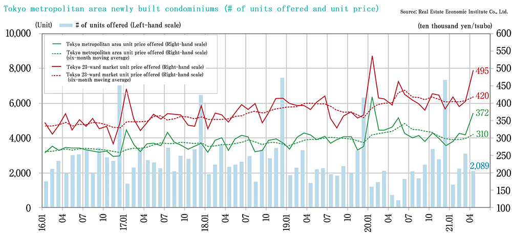 Residential The residential market has been brisk even in the coronavirus catastrophe since 2020. Secondary and leasing markets of condominium units are both strong