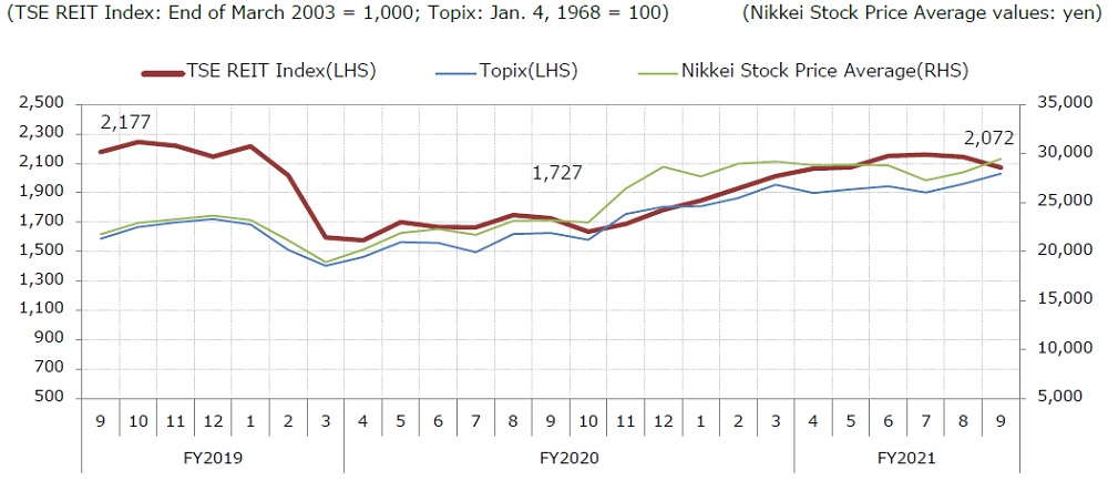(TSE REIT Index: End of March 2003 = 1,000; Topix: Jan. 4, 1968 = 100) (Nikkei Stock Price Average values: yen)