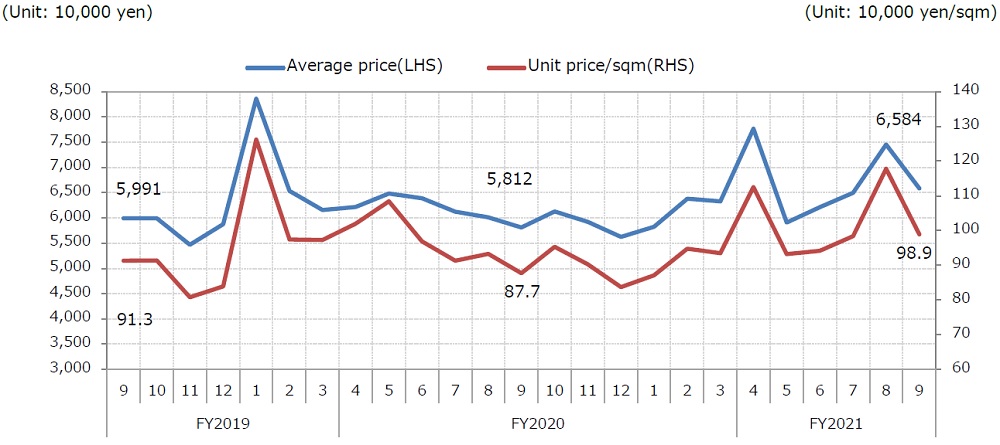 4). New home market; 3. Average price of condominiums in Greater Tokyo area