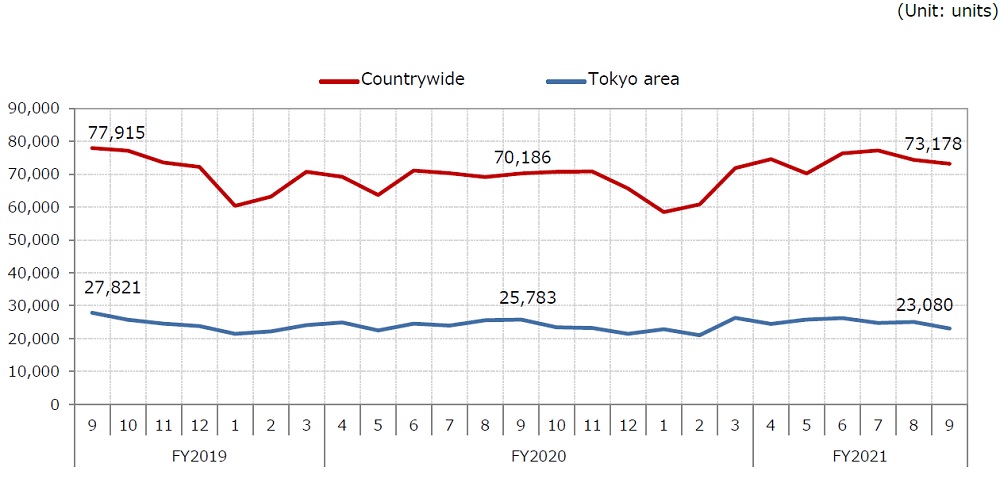 4). New home market; 4. Transition of new housing construction work starting（Countrywide・Tokyo area）