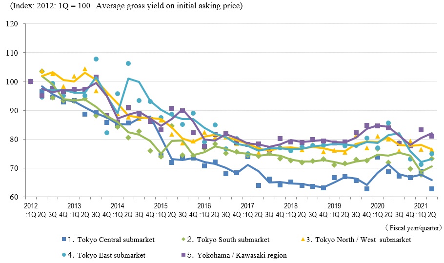 Movements in Average Gross Yield on Initial Asking Price by Area