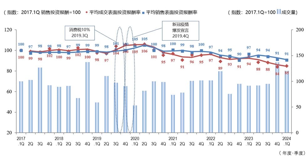 ◆5区域合计的平均成交毛回报率、平均销售毛回报率和成交数量趋势