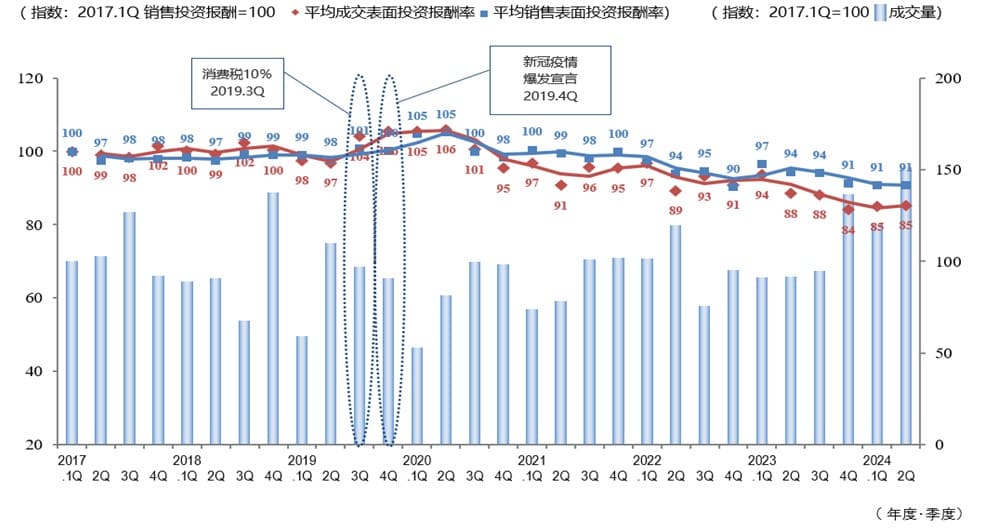 ◆5区域合计的平均成交毛回报率、平均销售毛回报率和成交数量趋势