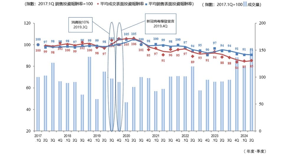 ◆區域合計的平均成交表面投報率、平均賣出表面投報率和成交數量趨勢