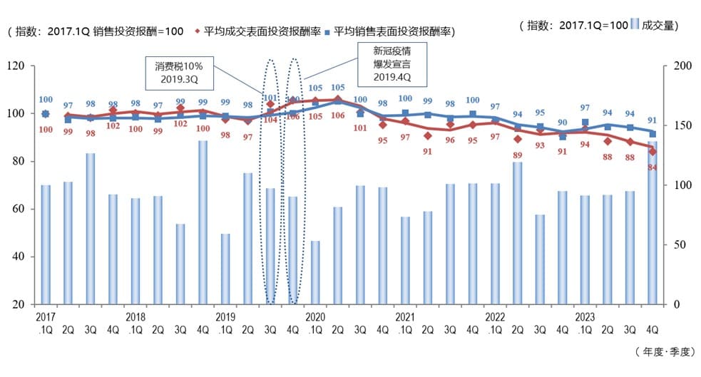 ◆5区域合计的平均成交毛回报率、平均销售毛回报率和成交数量趋势