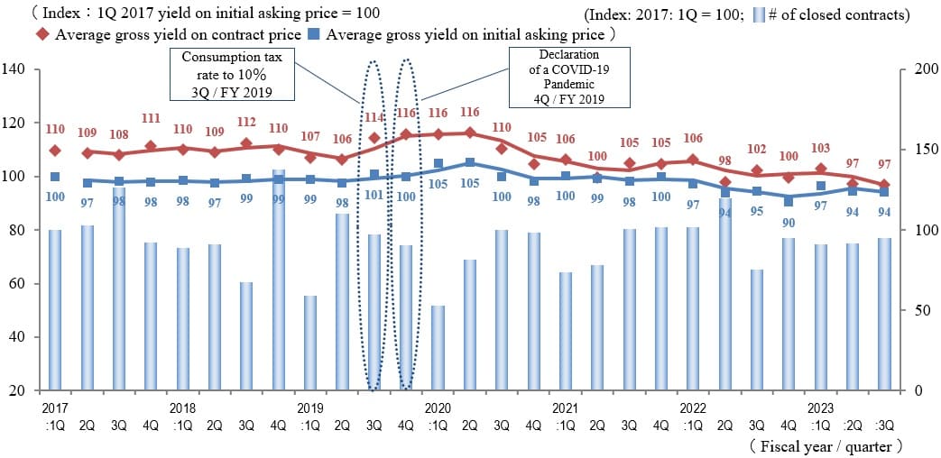 ◆Movements by Quarter: Average Gross Yield on Contract Price / Average Gross Yield on Initial Asking Price / Number of Transactions for the 5 Areas