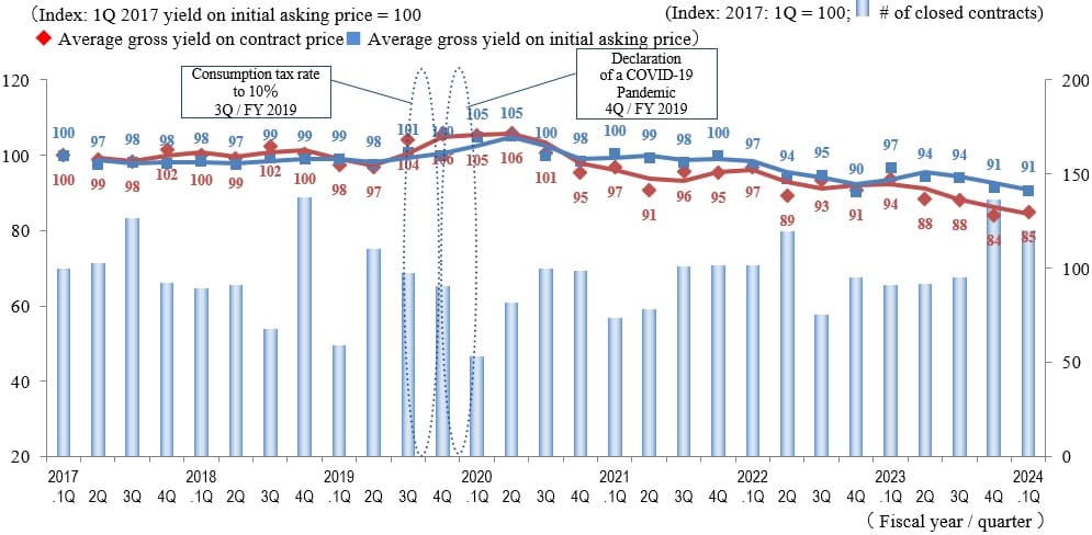 ◆Movements by Quarter: Average Gross Yield on Contract Price / Average Gross Yield on Initial Asking Price / Number of Transactions for the 5 Areas