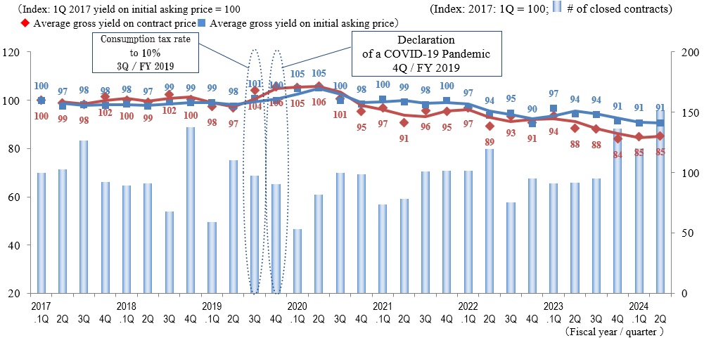 ◆Movements by Quarter: Average Gross Yield on Contract Price / Average Gross Yield on Initial Asking Price / Number of Transactions for the 5 Areas