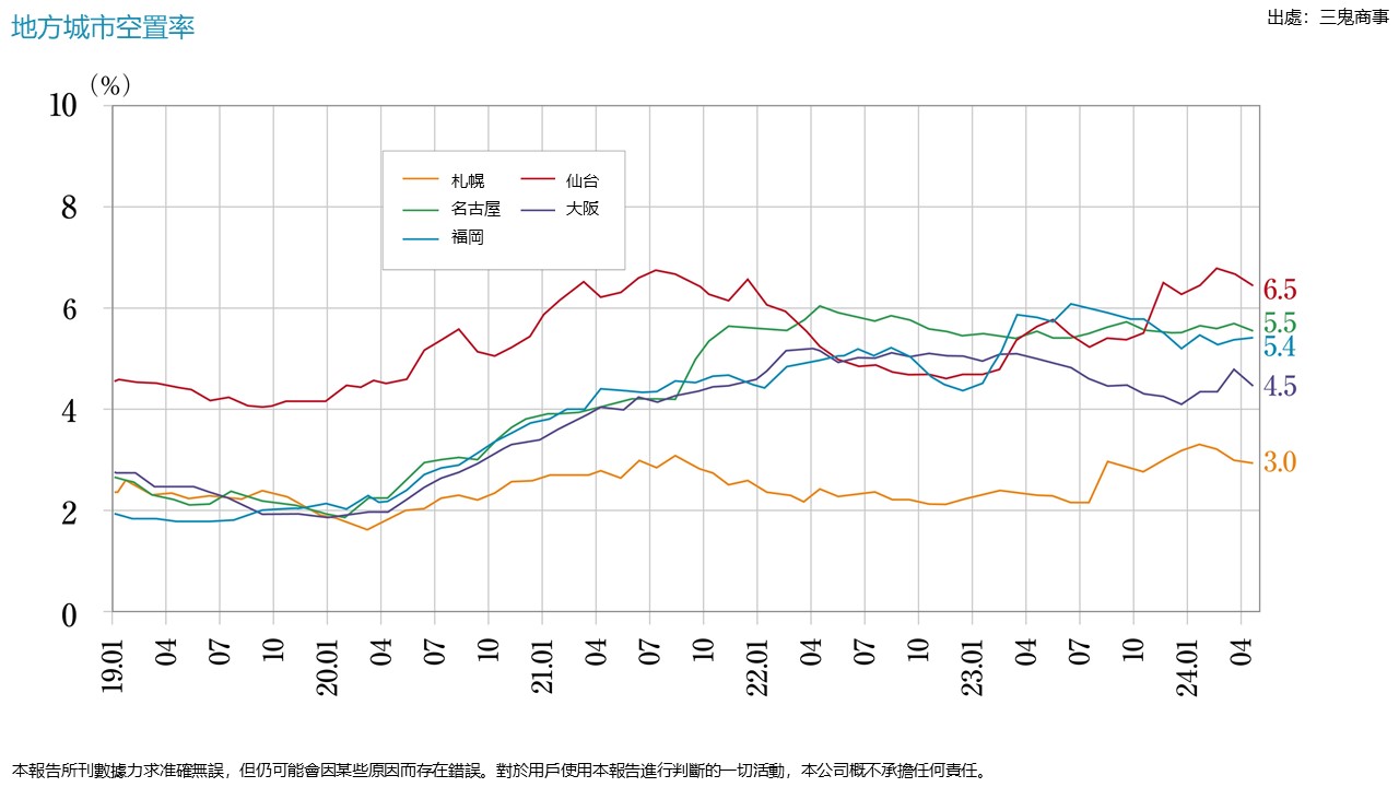 各地主要城市