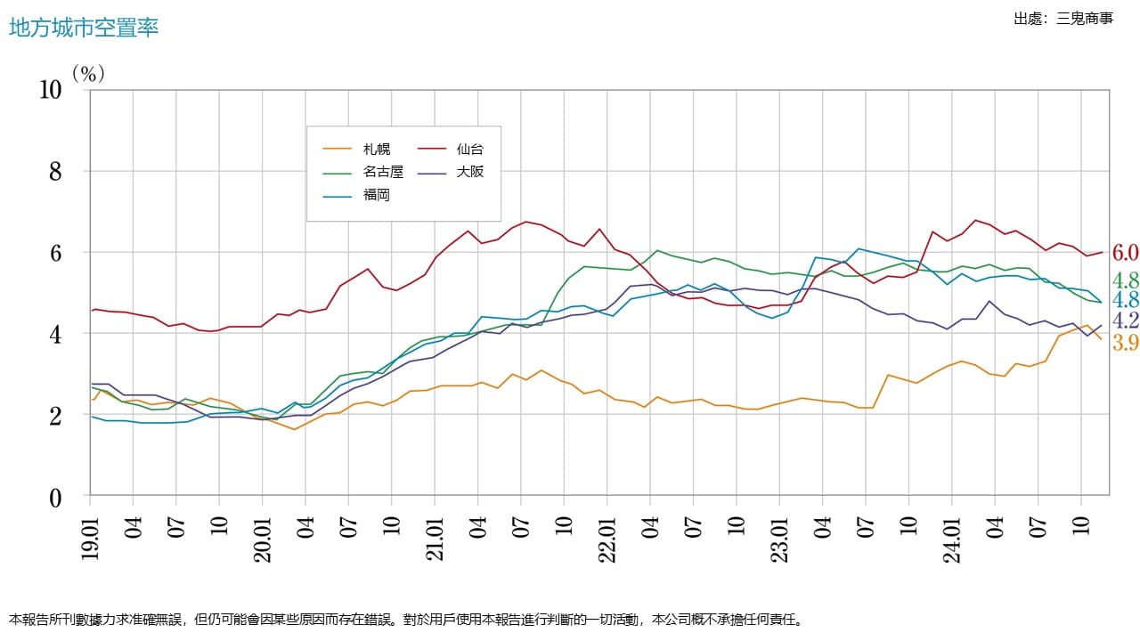 各地區主要城市2025年1月空室率、平均租金增減情況