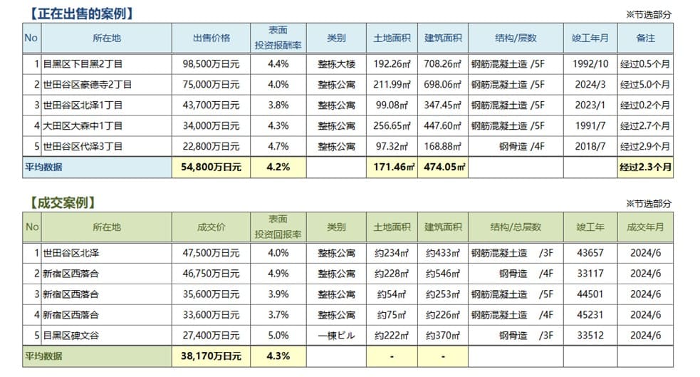   ◆用于周边投资的房地产中介分销交易趋势