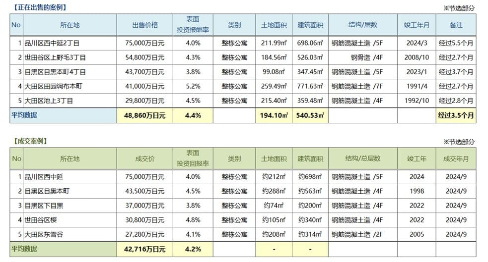 ◆用于周边投资的房地产中介分销交易趋势