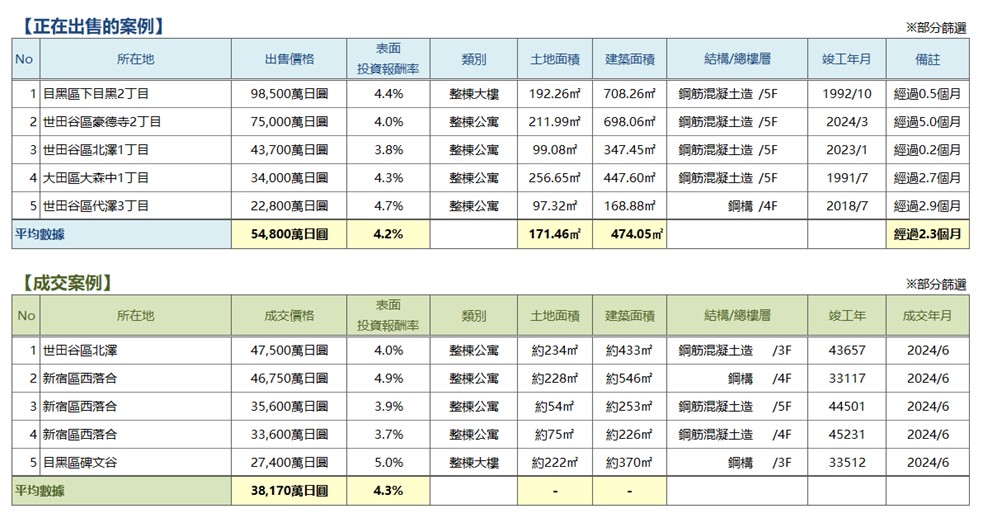 ◆周邊投資用房地產 仲介流通交易動向