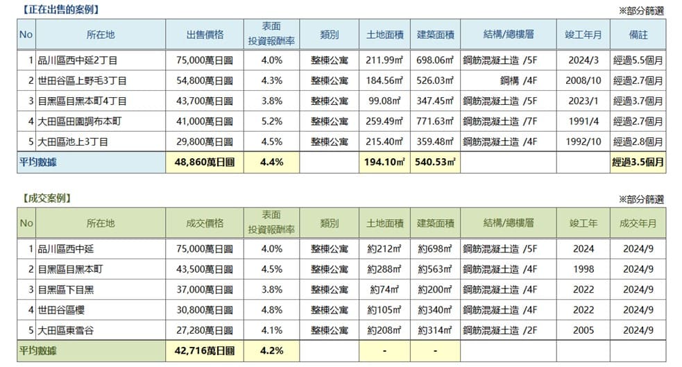 ◆周邊投資用房地產 仲介流通交易動向