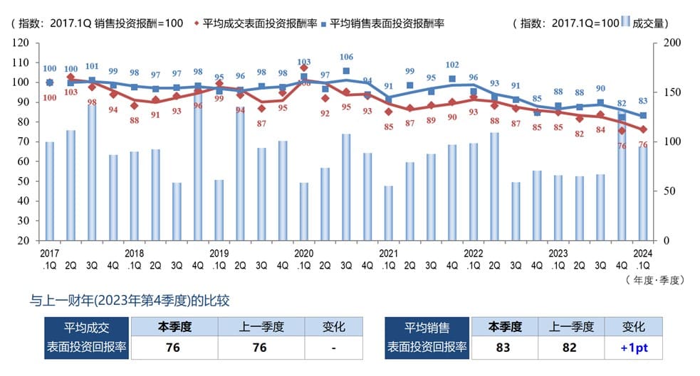 ◆每季度平均成交毛回报率、平均销售毛回报率和成交数量的变化