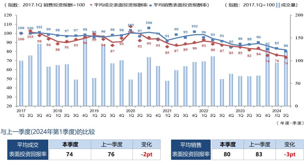 ◆每季度平均成交毛回报率、平均销售毛回报率和成交数量的变化