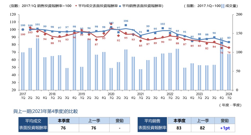 ◆每季度平均成交收益率、平均賣出收益率和成交數量的變化