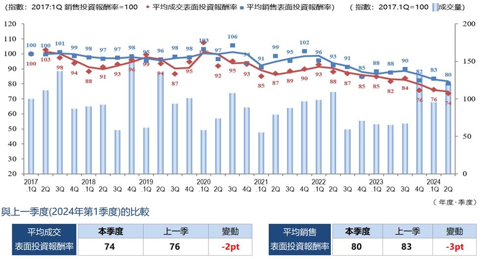 ◆每季度平均成交收益率、平均賣出收益率和成交數量的變化