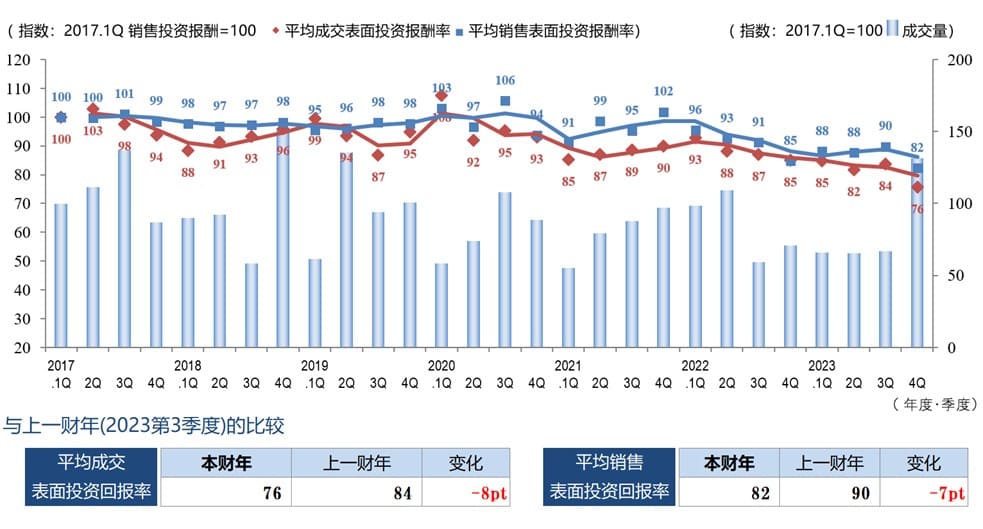 ◆每季度平均成交毛回报率、平均销售毛回报率和成交数量的变化