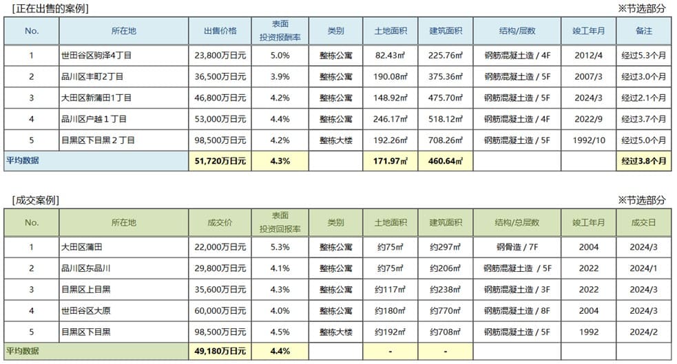   ◆用于周边投资的房地产中介分销交易趋势