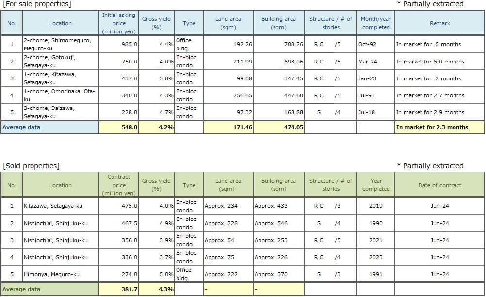 ◆Brokered Transactions of Investment Real Estate in the Submarket