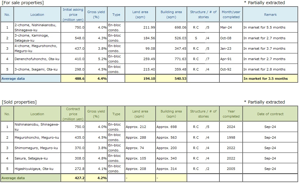   ◆Brokered Transactions of Investment Real Estate in the Submarket