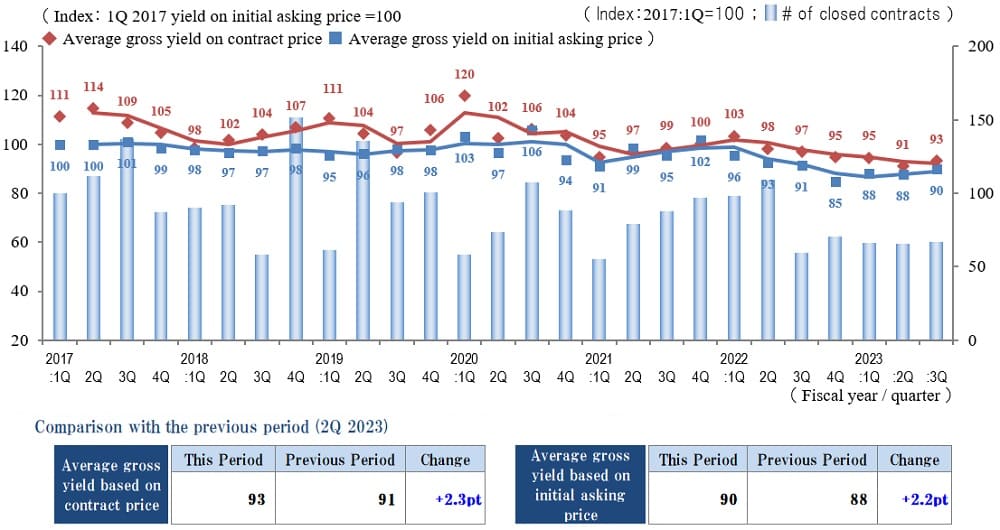◆Movements by Quarter: Average Gross Yield on Contract Price / Average Gross Yield on Initial Asking Price / Number of Transactions