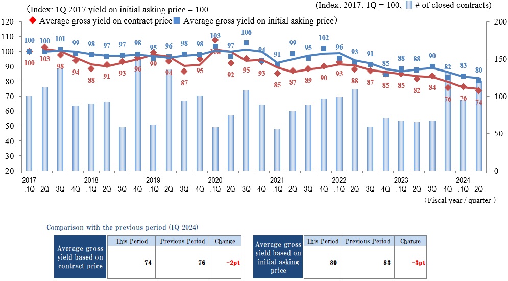 ◆Movements by Quarter: Average Gross Yield on Contract Price / Average Gross Yield on Initial Asking Price / Number of Transactions