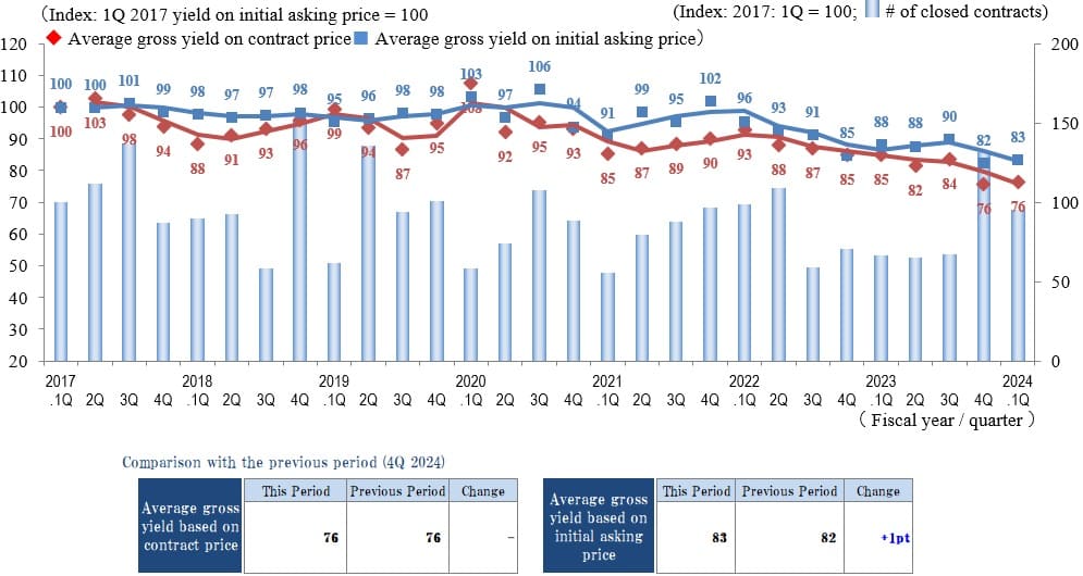 ◆Movements by Quarter: Average Gross Yield on Contract Price / Average Gross Yield on Initial Asking Price / Number of Transactions