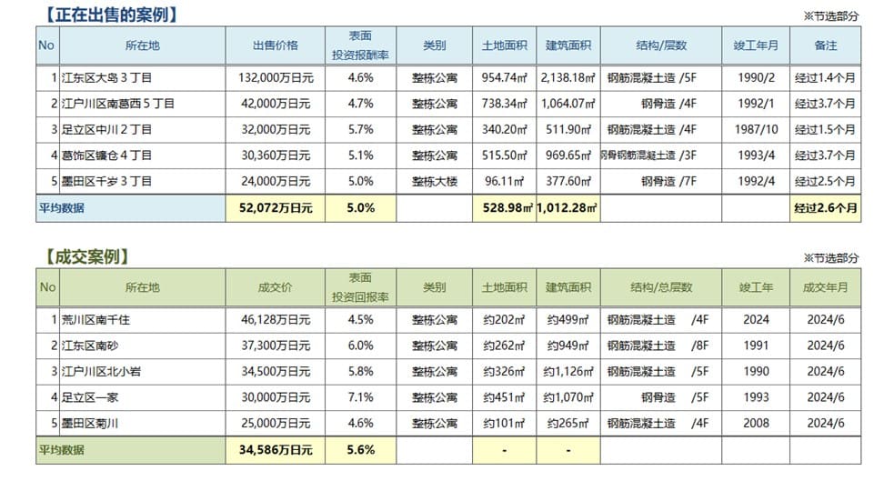   ◆用于周边投资的房地产中介分销交易趋势