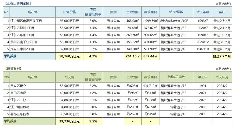 ◆用于周边投资的房地产中介分销交易趋势