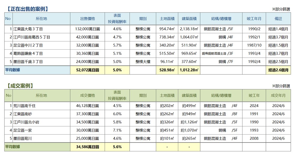   ◆周邊投資用房地產 仲介流通交易動向