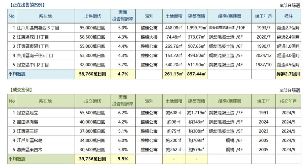   ◆周邊投資用房地產 仲介流通交易動向