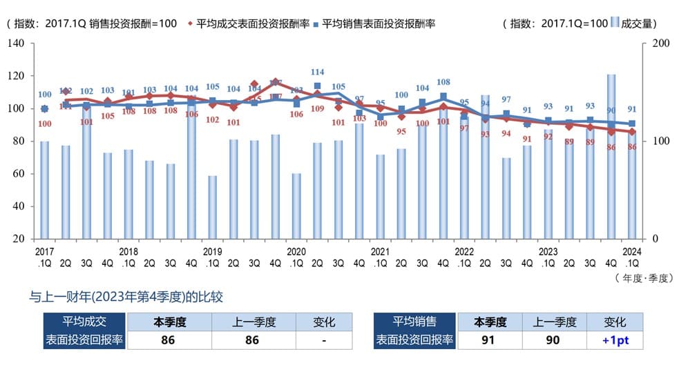 ◆每季度平均成交毛回报率、平均销售毛回报率和成交数量的变化