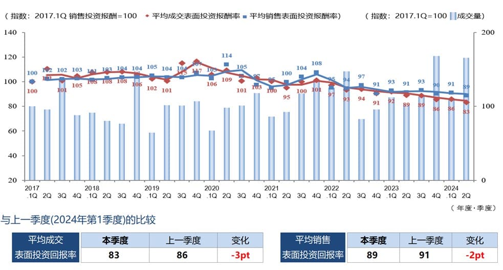 ◆每季度平均成交毛回报率、平均销售毛回报率和成交数量的变化