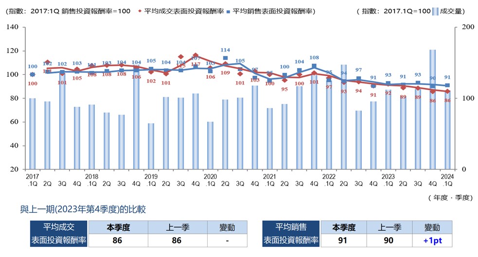 ◆每季度平均成交收益率、平均賣出收益率和成交數量的變化