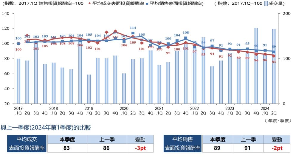 ◆每季度平均成交收益率、平均賣出收益率和成交數量的變化