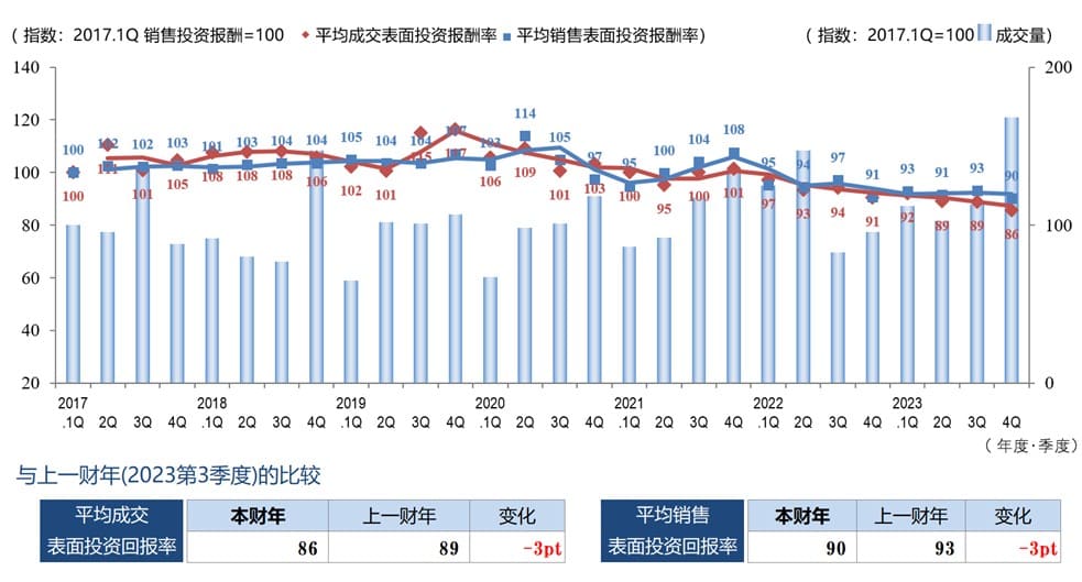 ◆每季度平均成交毛回报率、平均销售毛回报率和成交数量的变化