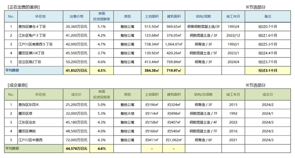   ◆用于周边投资的房地产中介分销交易趋势