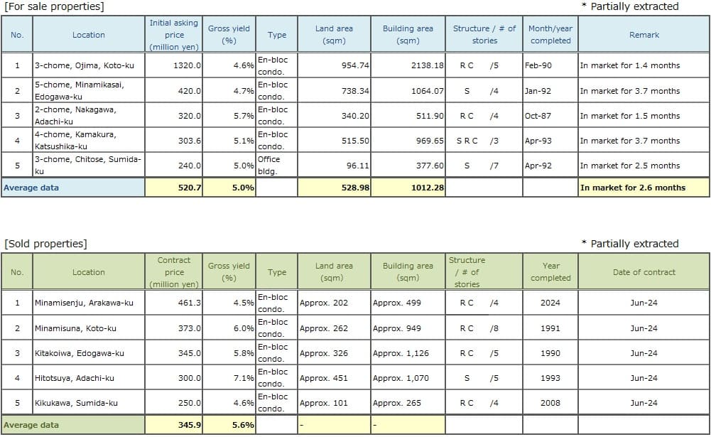 ◆Brokered Transactions of Investment Real Estate in the Submarket