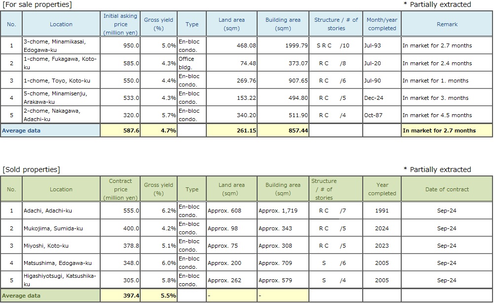   ◆Brokered Transactions of Investment Real Estate in the Submarket