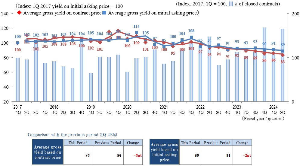 ◆Movements by Quarter: Average Gross Yield on Contract Price / Average Gross Yield on Initial Asking Price / Number of Transactions